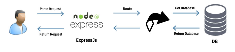 Fluxo de informações ExpressJS