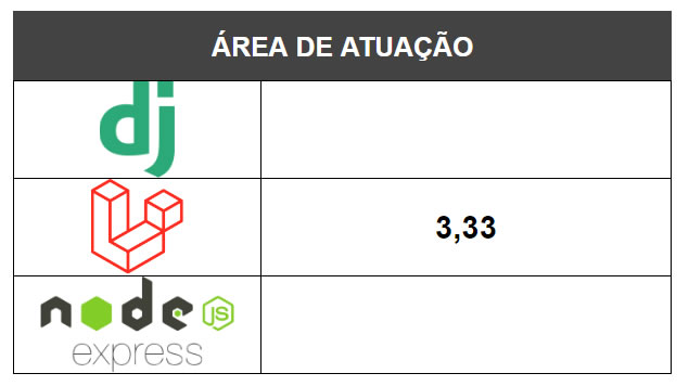 Finalidade dos frameworks django, laravel e expressjs