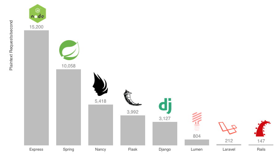 Requisições por segundo Django vs Laravel vs Express