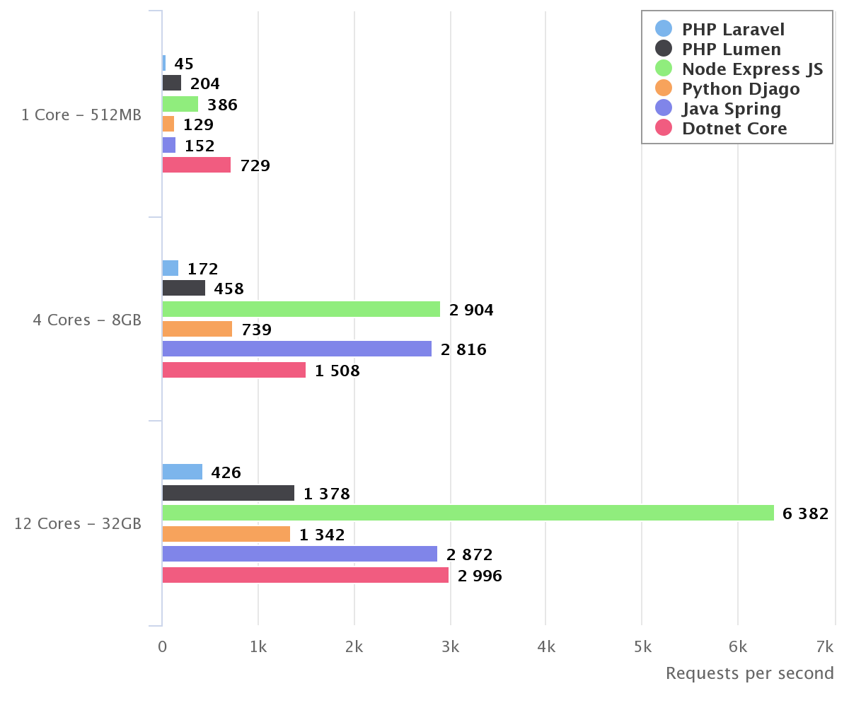 Requisições por segundo Django vs Laravel vs Express