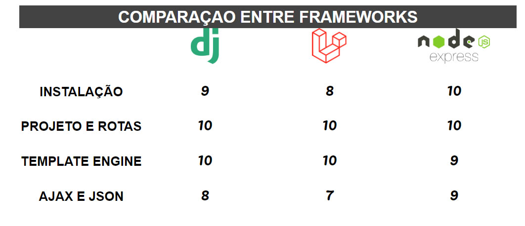 Ajax e Json Django vs Laravel vs Express