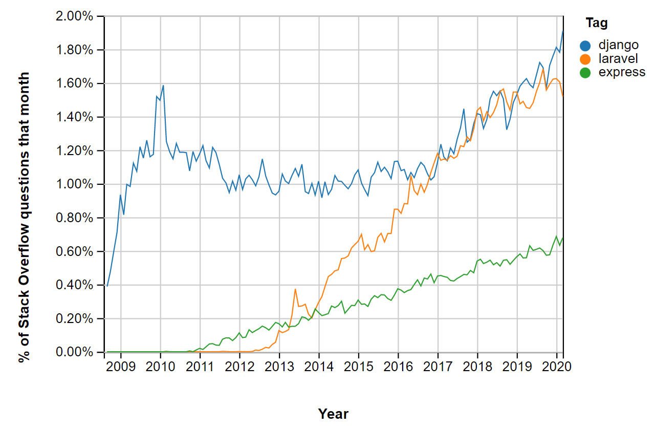 estatistica-stack-overflow-laravel-django-express