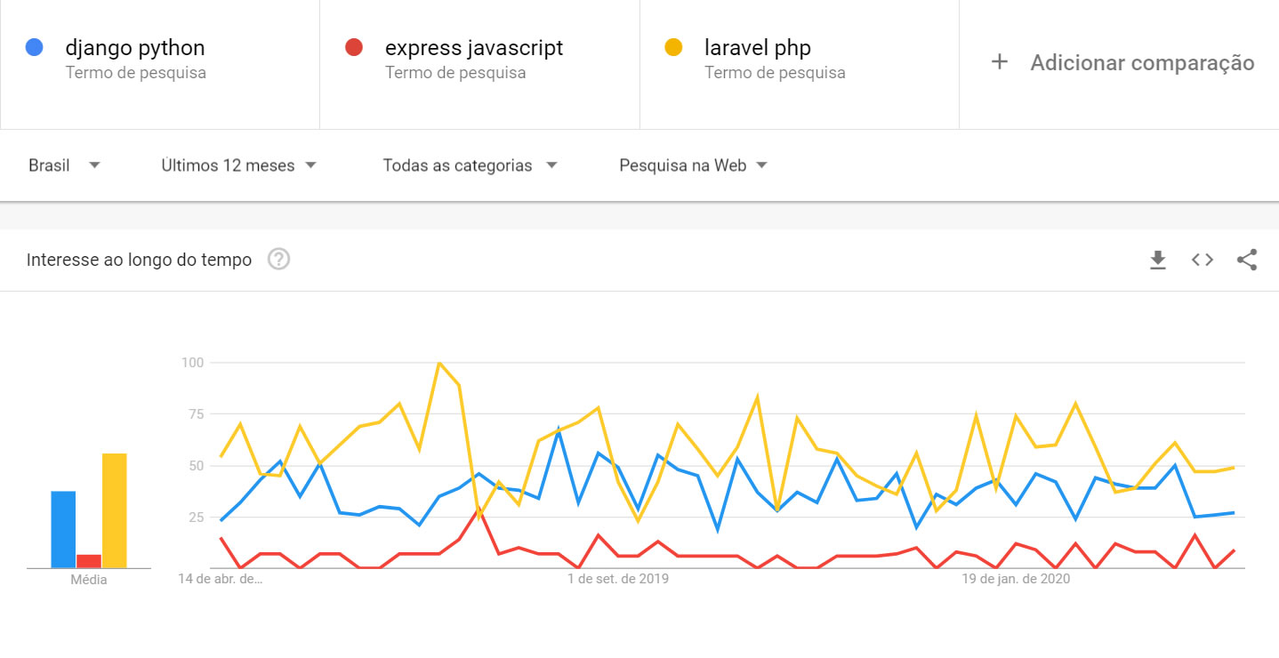 google-trends-laravel-express-django