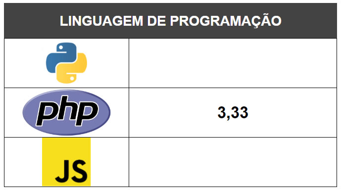 Linguagem de programação Django, laravel e express