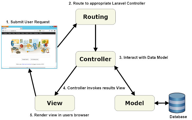 Fluxo de informações do Laravel