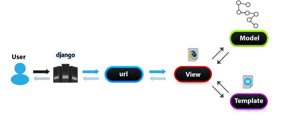 Fluxo de dados MVT no Django