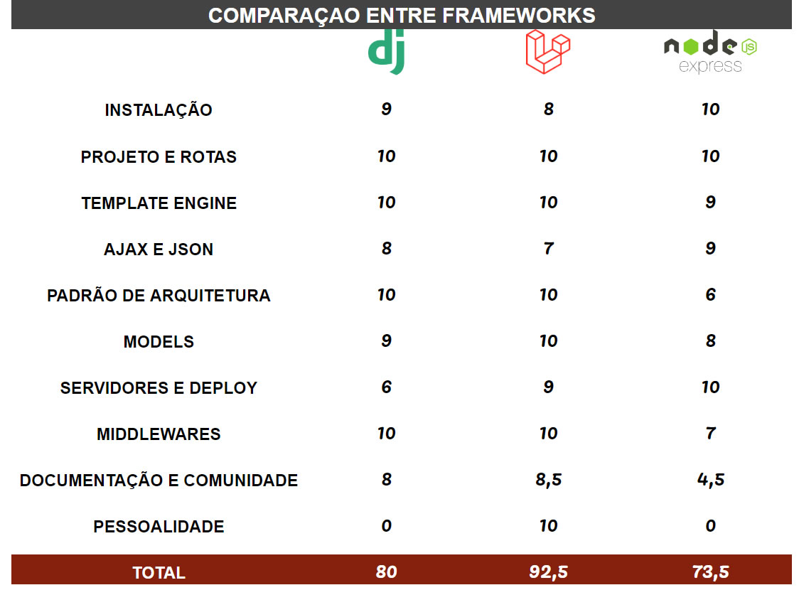 Nota final - Qual framework eu escolho?