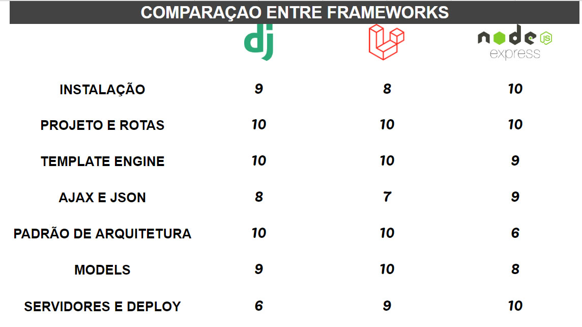 Deploy Django vs Express vs Laravel