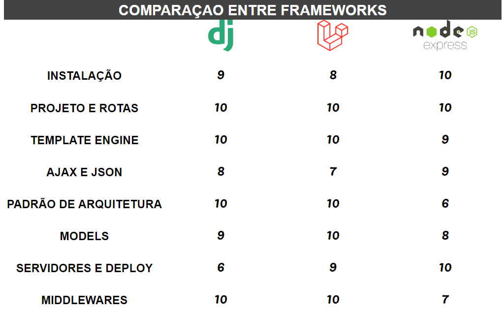 Middlewares Django, ExpressJS e Laravel