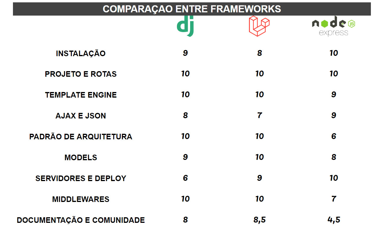 Documentação, comunidade e Popularidade Django, ExpressJS e Laravel