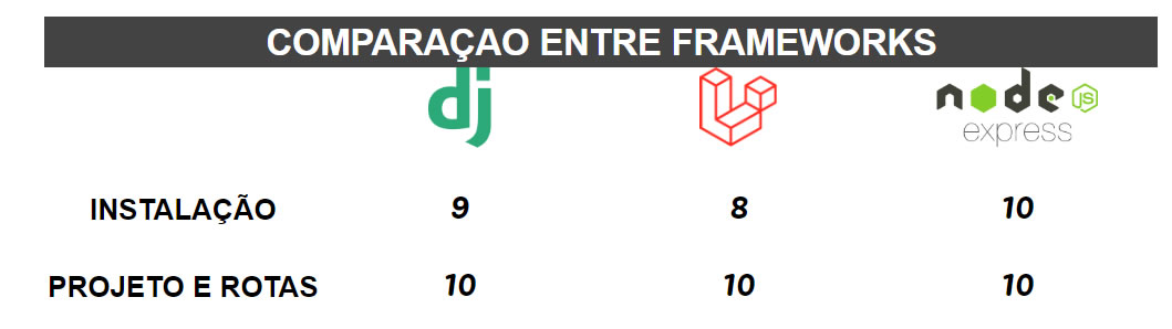 Framework projeto, rotas, servidor