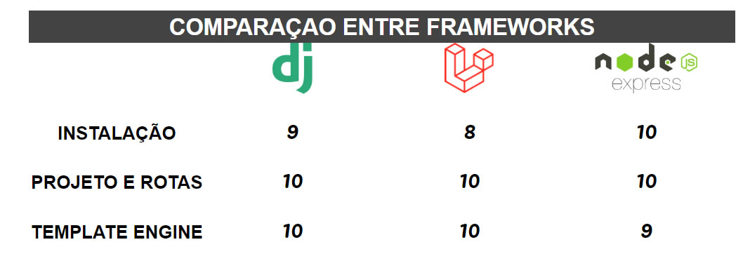 Nota de template engine Django, Laravel ou Express Nodejs