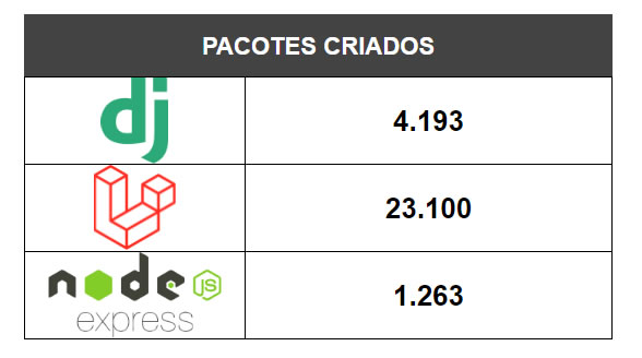 pacotes-laravel-expressjs-django