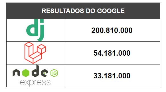 resultados-do-google-laravel-django-express