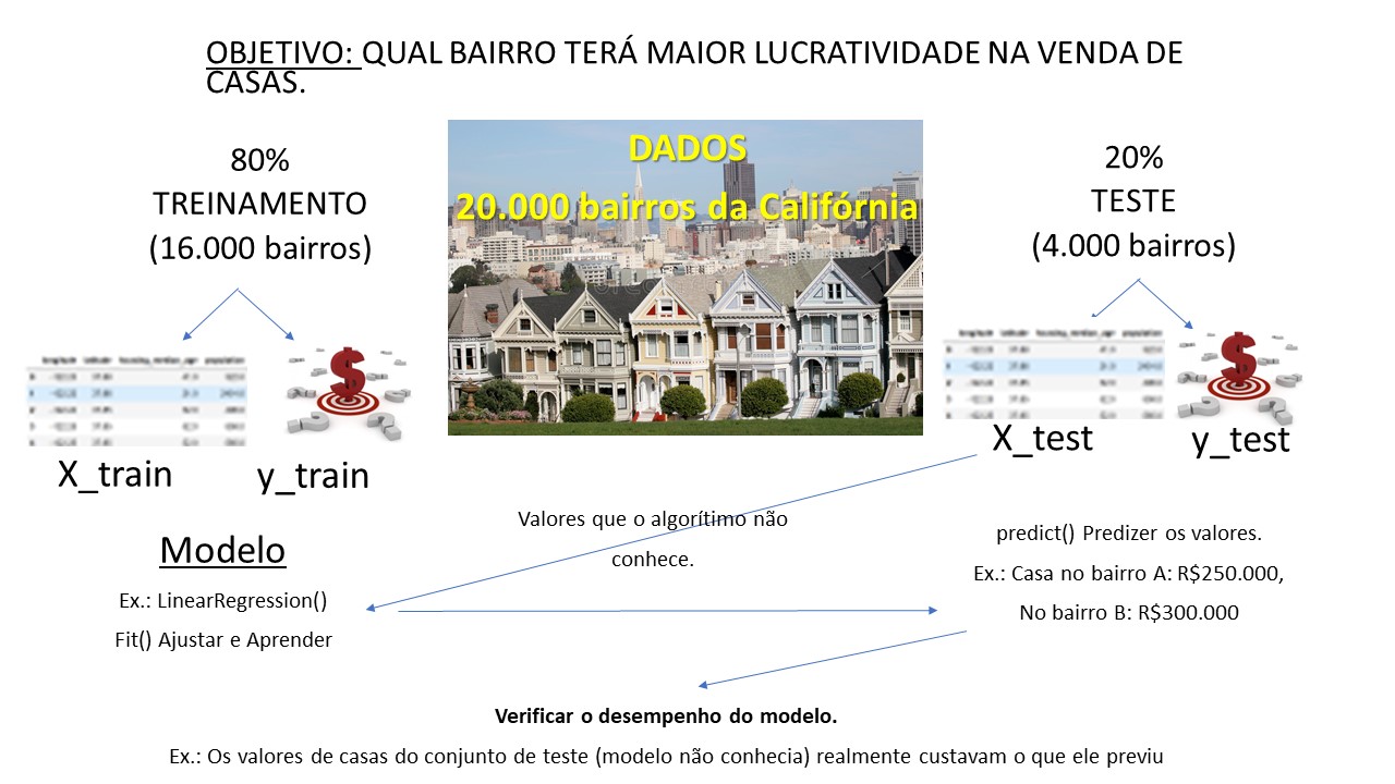 Análise Machine Learning California Households