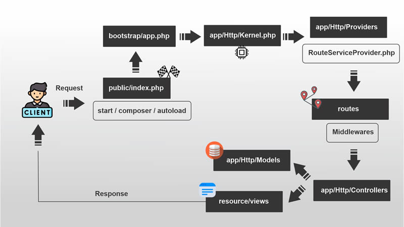 Ciclo de vida da requisição no Laravel