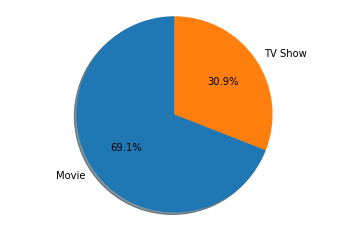 Gráficos de pizza com Matplotlib