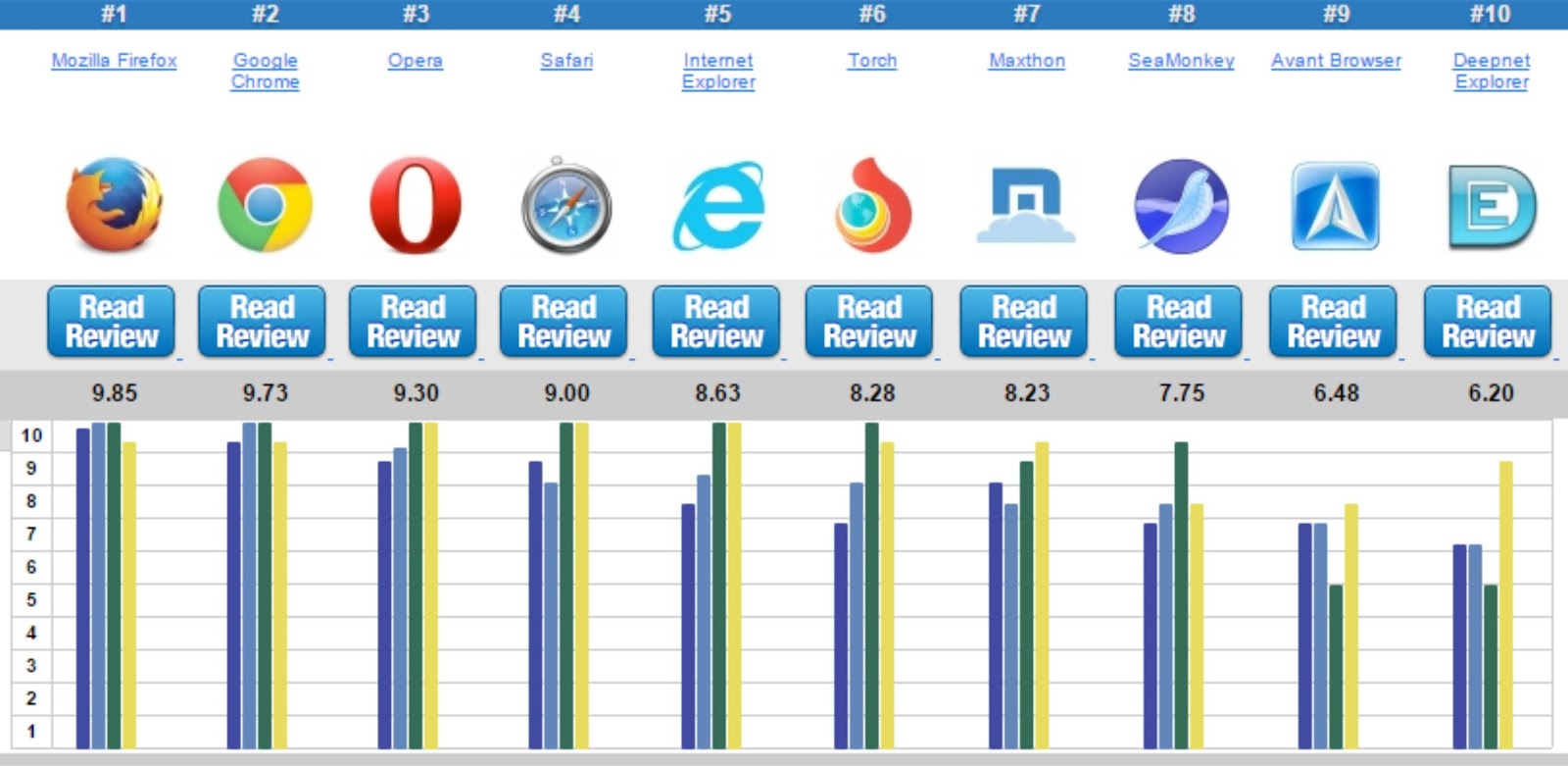 Статистика использования браузеров. Самые популярные браузеры. Топ самых популярных браузеров. Браузеры для интернета самый быстрый. Популярность браузеров.