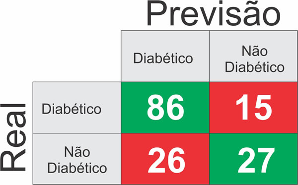 Matriz de Confusão Python