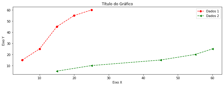 Customizando gráficos com Matplotlib