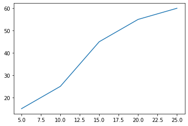 Primeira plotagem com a lib Matplotlib do Python