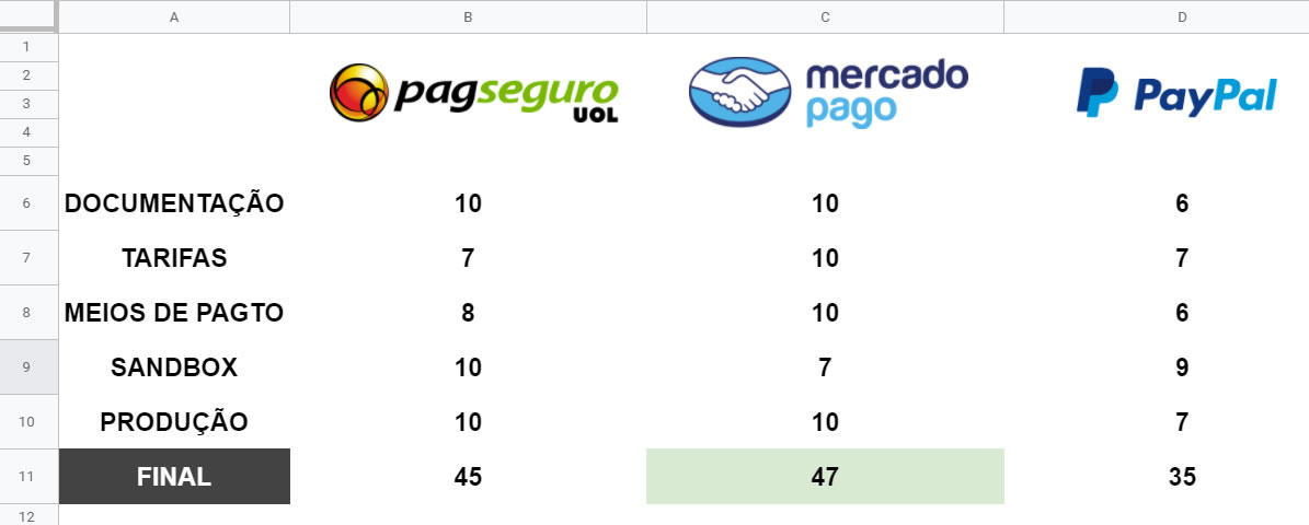 PayPal, Pagseguro ou Mercado Pago, qual é o melhor ecommerce?