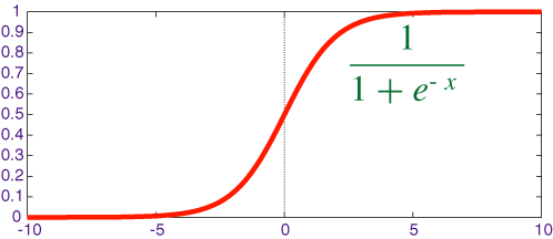 Sigmóide Regressão Logística Python