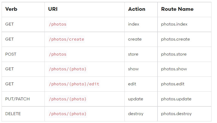 Controller Resource Laravel