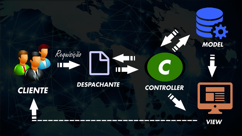 Fluxo de Informações no Projeto MVC