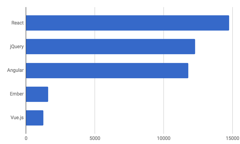 JQuery já não é mais a biblioteca mais popular